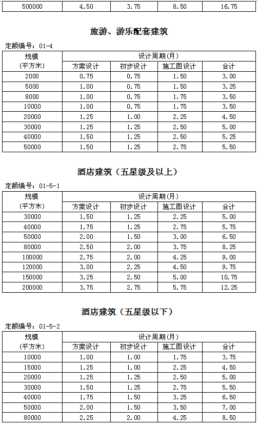 住建部发新版全楼承板厂家国建筑设计周期定额