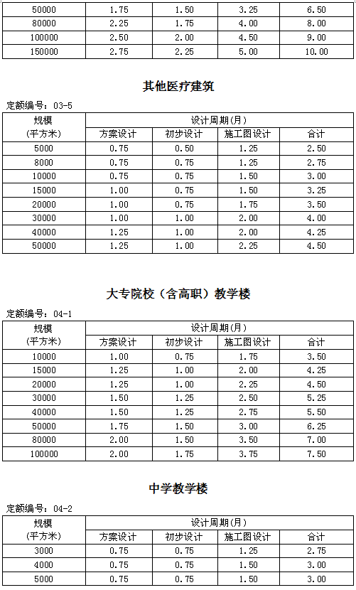 住建部发新版全楼承板厂家国建筑设计周期定额