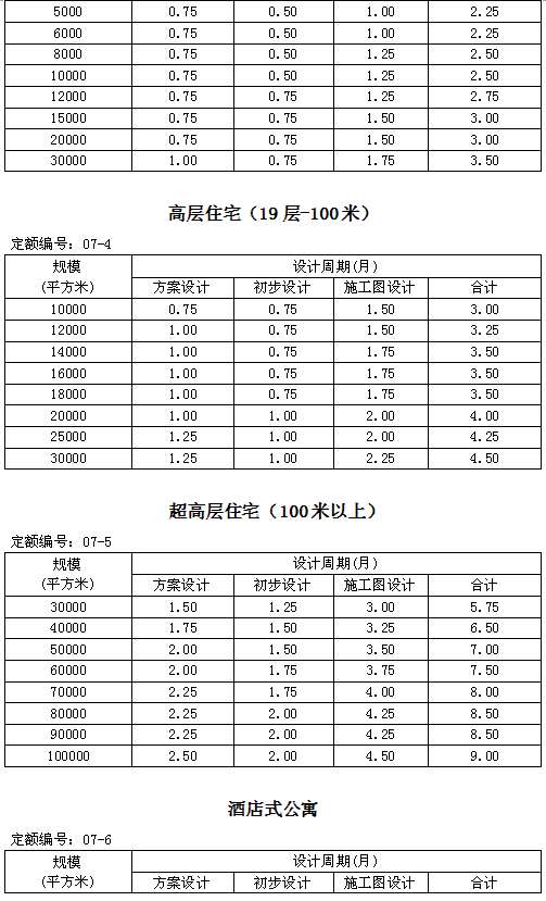 住建部发新版全楼承板厂家国建筑设计周期定额