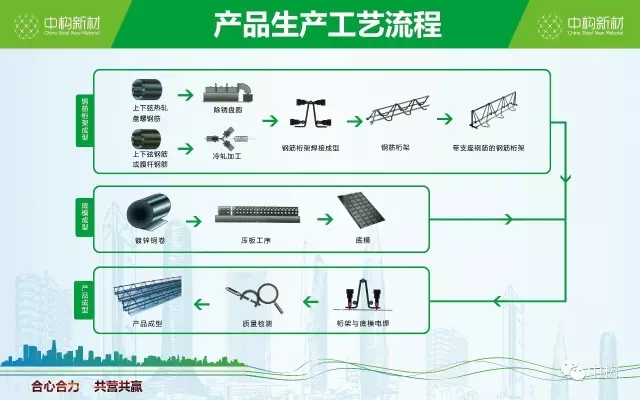 关于钢筋桁架楼承楼承板厂家板工艺，你知道多少？