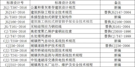 2017年5月实施的楼承板厂家工程建设标准汇总