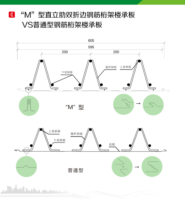 组合楼板里程碑式产楼承板厂家品：M型钢筋桁架楼承板