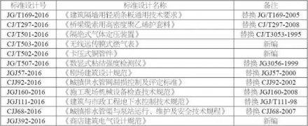 2017年3月实施的楼承板厂家工程建设标准汇总