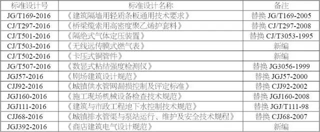 2017年3月实施的楼承板厂家工程建设标准汇总