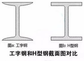 楼承板厂家_H型钢和工字钢到底有啥区别？