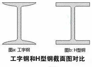 楼承板厂家_H型钢和工字钢到底有啥区别？